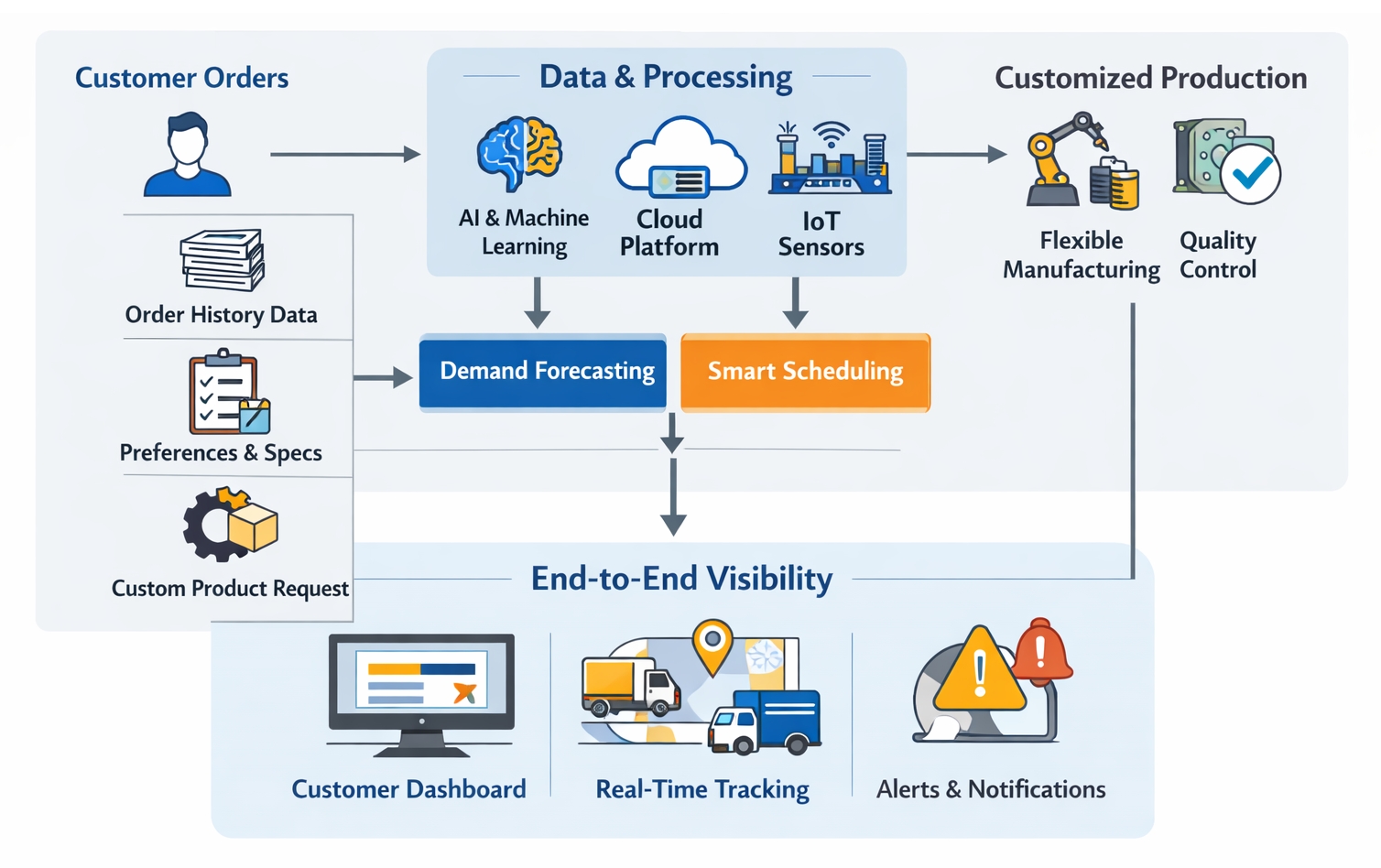 Customer-Driven Intelligent Supply Chain Image